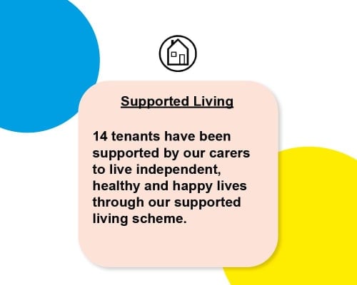 Image is a impact statement fro Focus which reads 14 tenants have been supported by our carers to live independent, healthy and happy lives through our supported scheme.