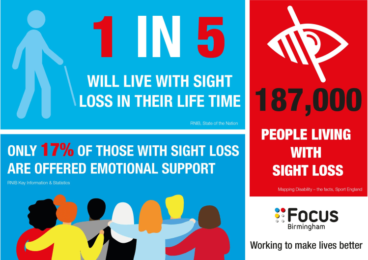 Infographic showing statistics re sight loss in England